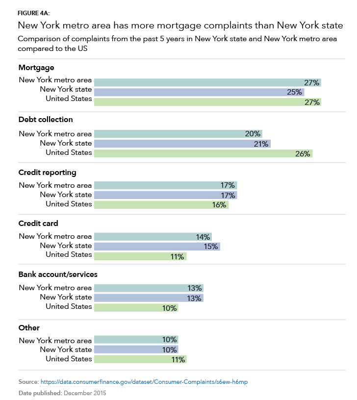 Bar charts showing complaints by region (New York metro area, New York state and the United States) for different financial categories.